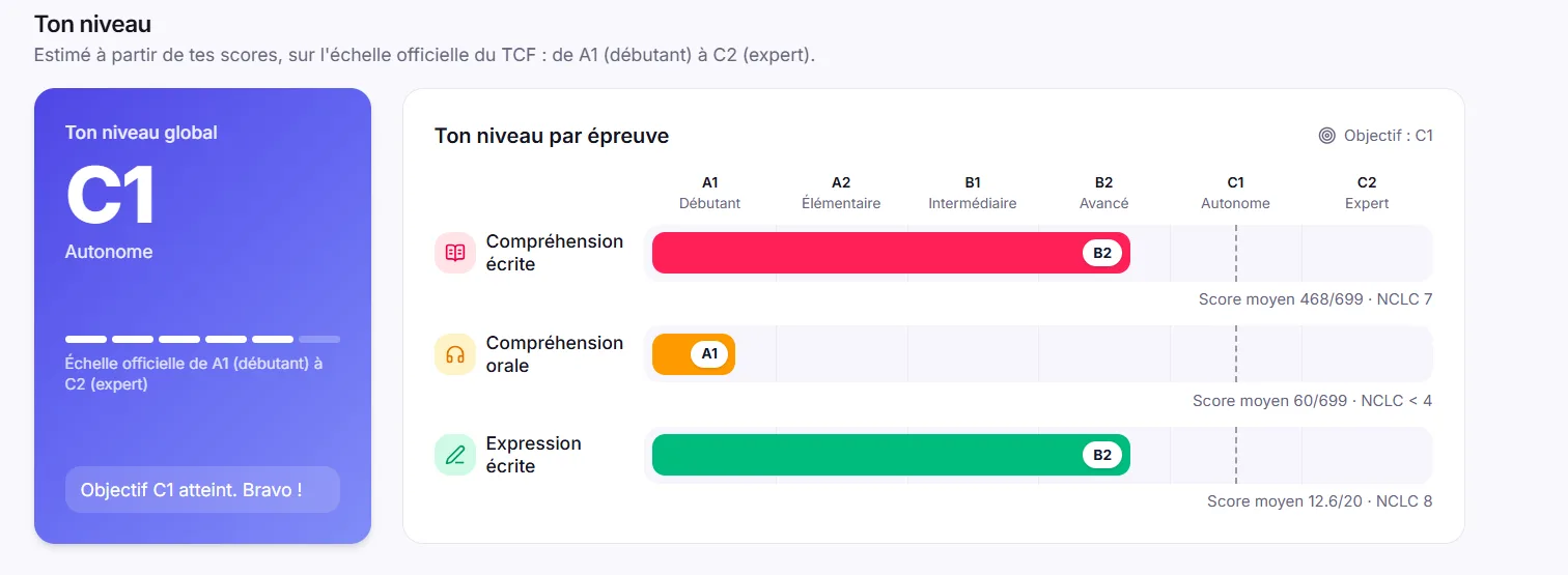Tableau de progression ExamTCF avec niveau global et résultats par épreuve